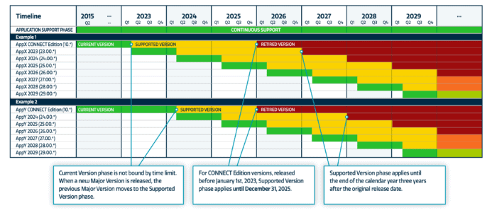 Bentley Lifecycle Policy table | Bentley Systems | Infrastructure Engineering Software Company Bentley Lifecycle Policy table